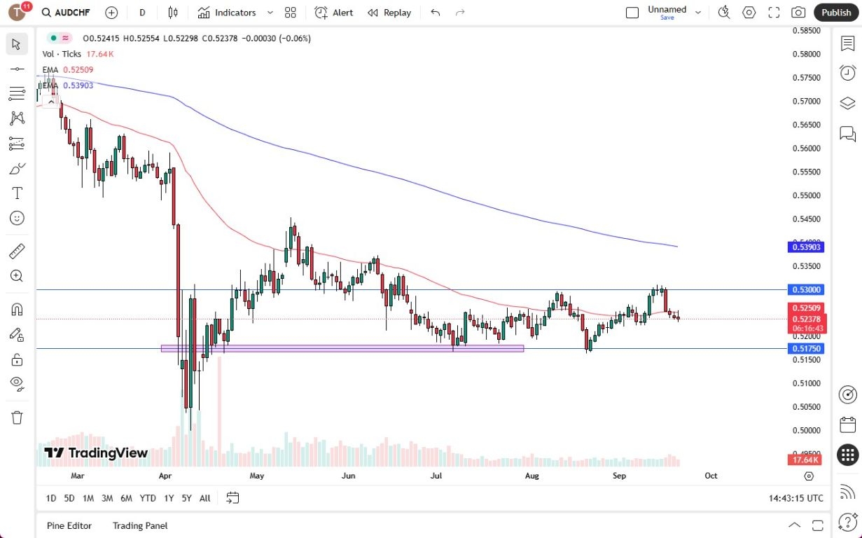【XM Market Review】--AUD/CHF Forecast: Australian Dollar Stable Against Swiss Franc on Friday(图1)