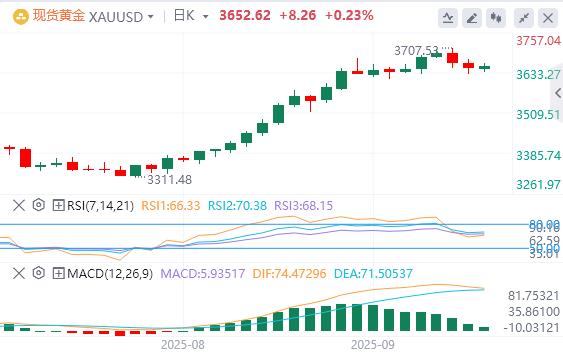 【XM Group】：由于地缘政治风险抵消了美元的复苏，黄金涨至3660下方(图1)