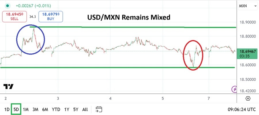【XM Group】--USD/MXN Analysis - Mixed Results Remain the Big Flavor for Specualtors(图1)