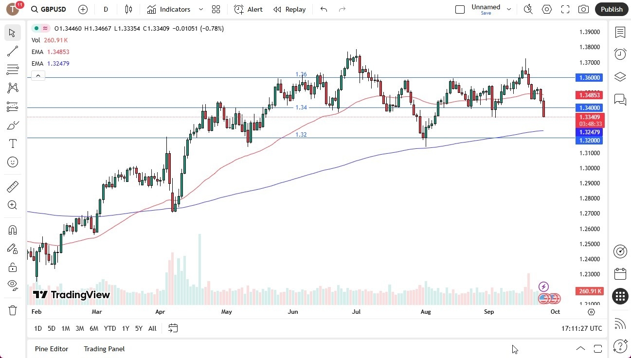 【XM Decision Analysis】--GBP/USD Forecast: US GDP and Jobs Data Boost Dollar(图1)