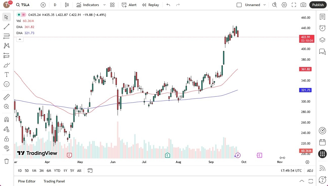 【XM Forex】--Tesla Stock Forecast: Pulls Back After Rally(图1)