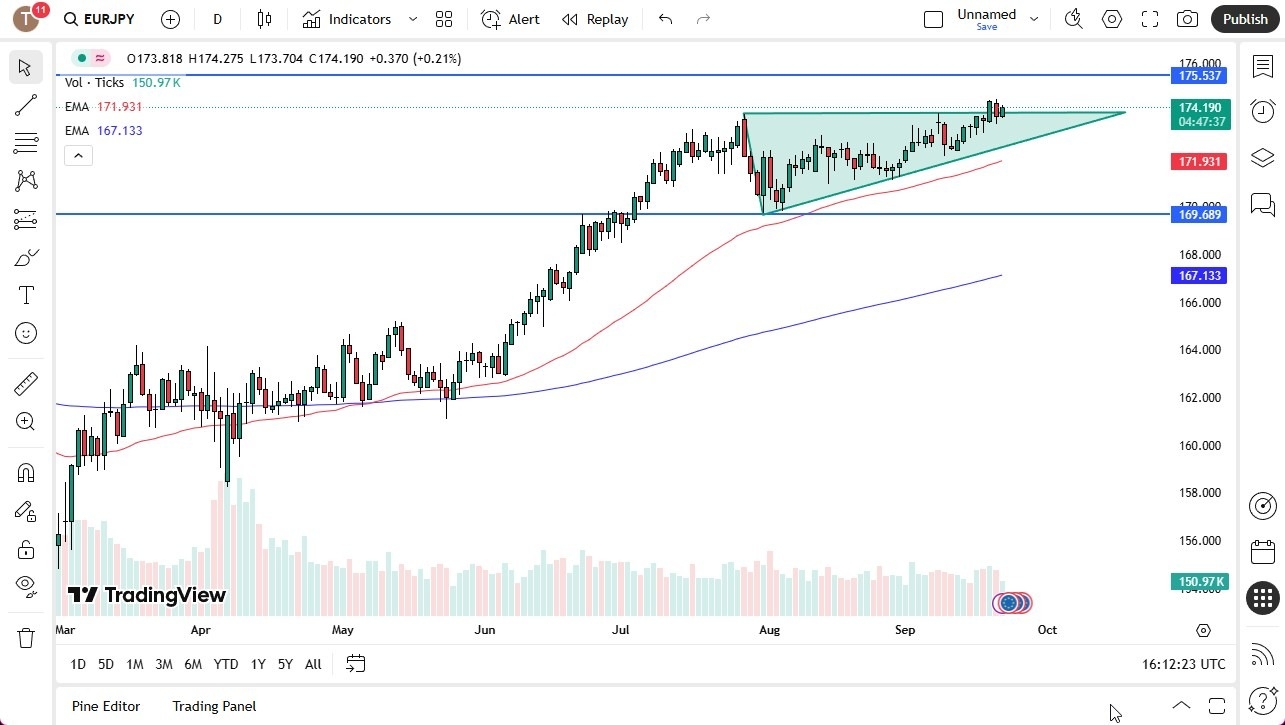 【XM Market Review】--EUR/JPY Forecast: Euro Rallies Against the Japanese Yen on Monday(图1)