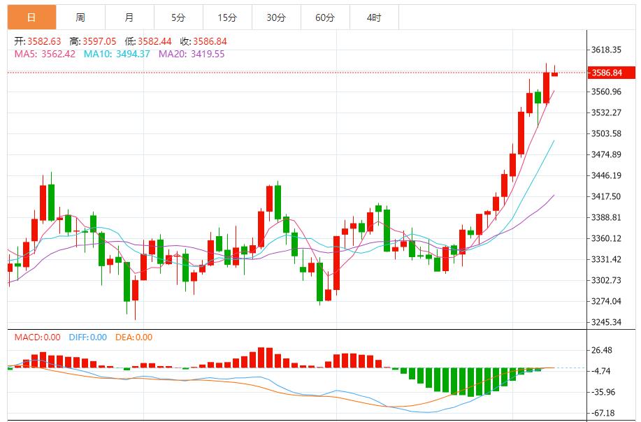 【XM Group】:金价处于高位震荡,多空力量初现分歧(图1) 【XM Group】:金价处于高位震荡,多空力量初现分歧(图1)