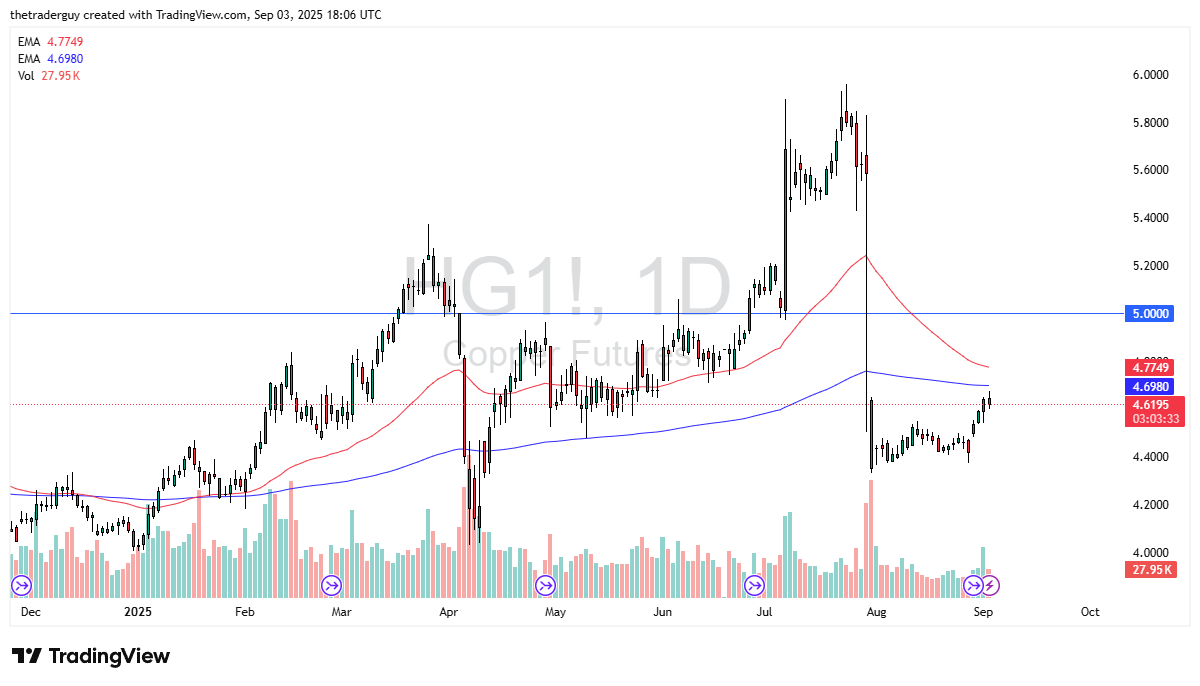 【XM Forex】--Copper Forecast: Pulls Back from Major Moving Average(图1)