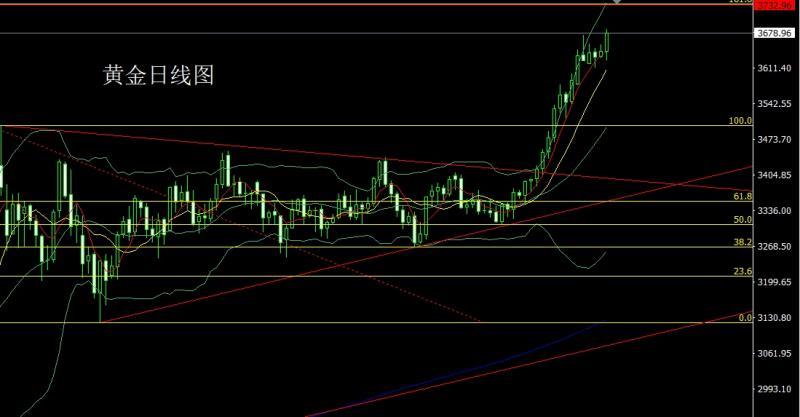 【XM外汇市场分析】：日线大阳破压力，金银回踩延续多(图1)