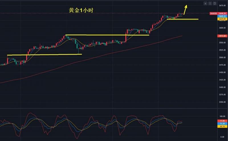 【XM外汇市场分析】：黄金，3642多！(图1)