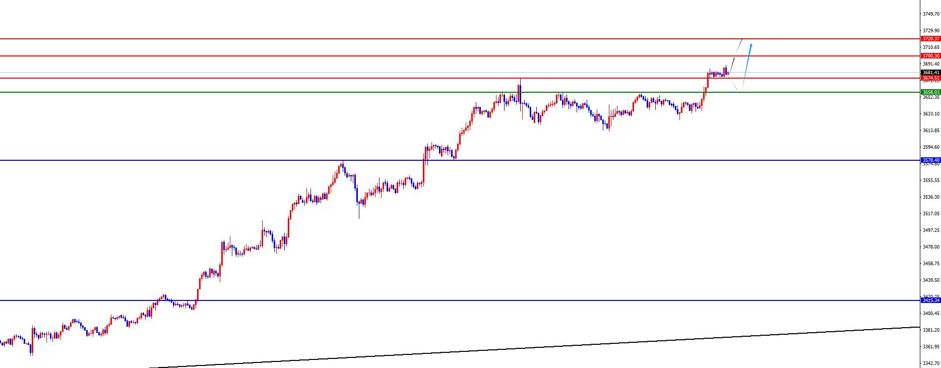 【XM外汇官网】：黄金3674是强势关键点，欧美四小时支撑不破仍是多(图2)