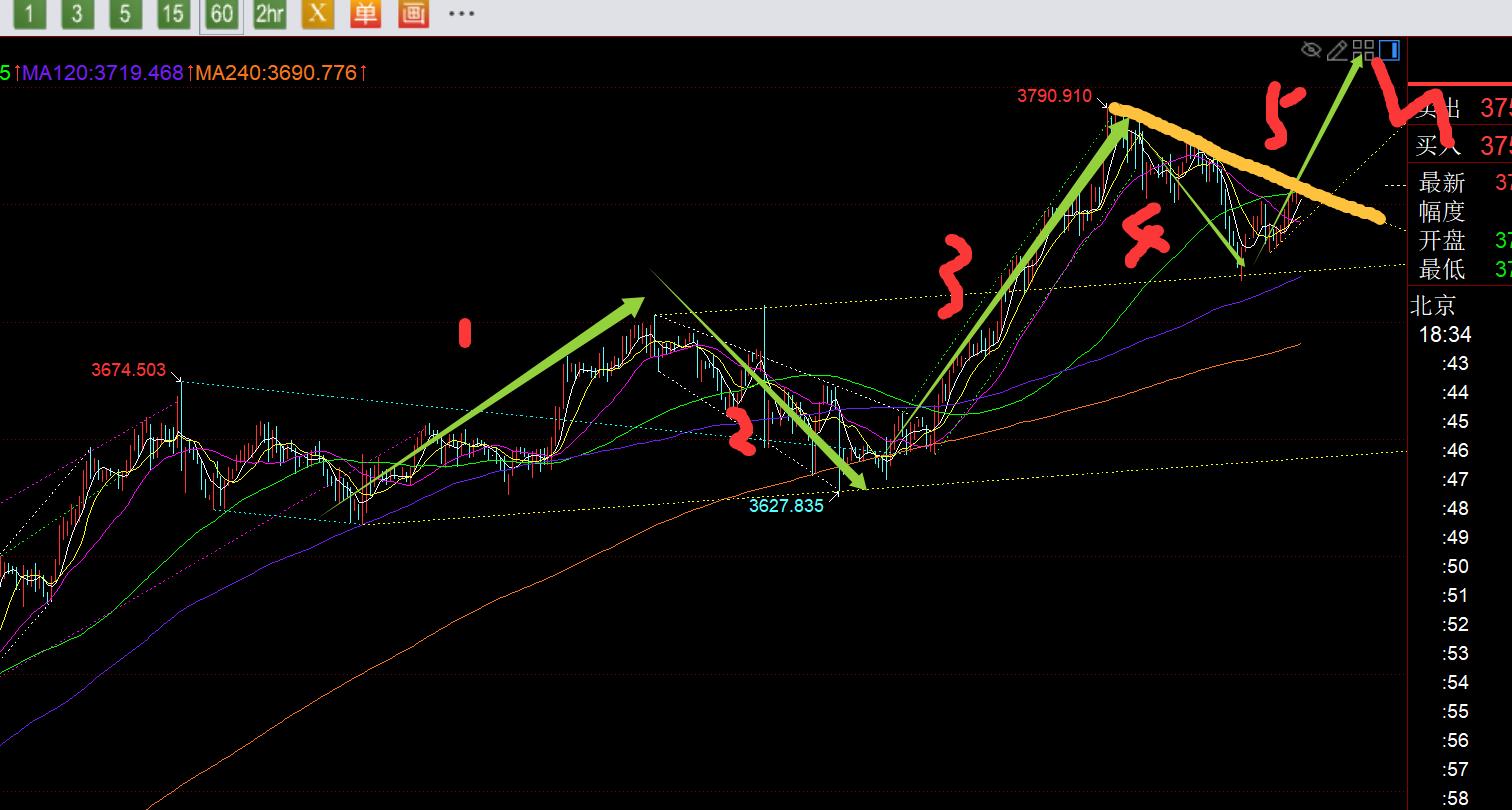 【XM外汇官网】:黄金3720出现短期企稳,将再次发力冲3800(图1) 【XM外汇官网】:黄金3720出现短期企稳,将再次发力冲3800(图1)