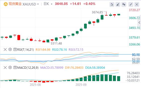 【XM外汇市场分析】：就业疲软支撑降息，但通胀未助攻！黄金本周缺乏爆点恐陷危机？(图1)