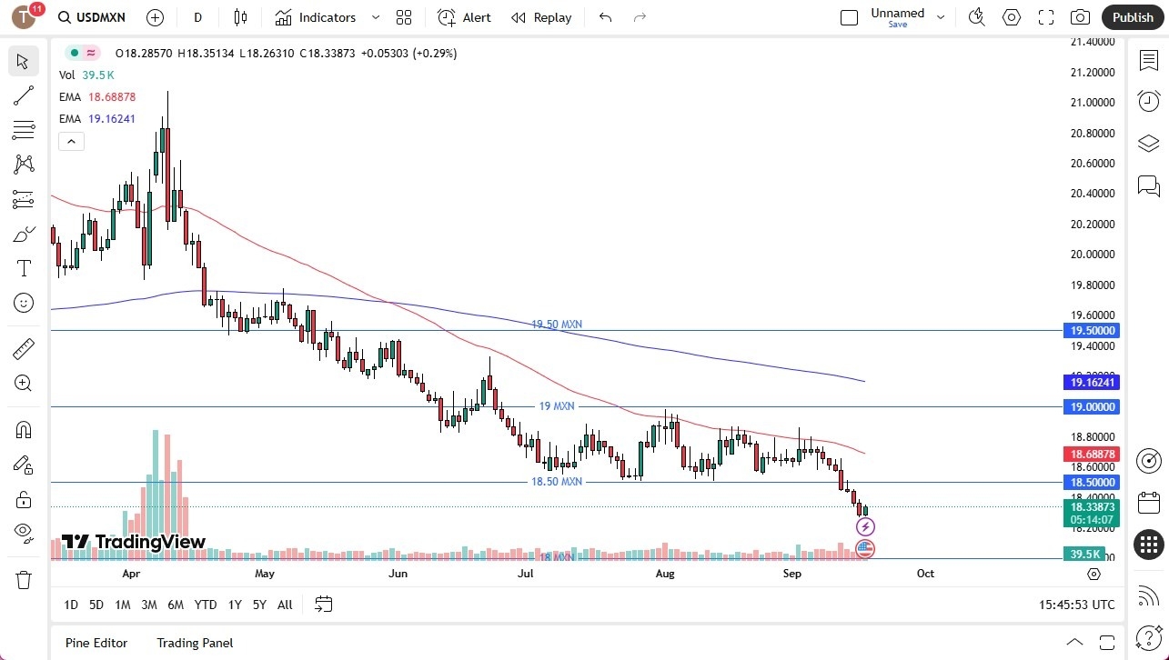 【XM Market Review】--USD/MXN Forecast: Rebounds Before Fed Decision(图1) 【XM Market Review】--USD/MXN Forecast: Rebounds Before Fed Decision(图1)