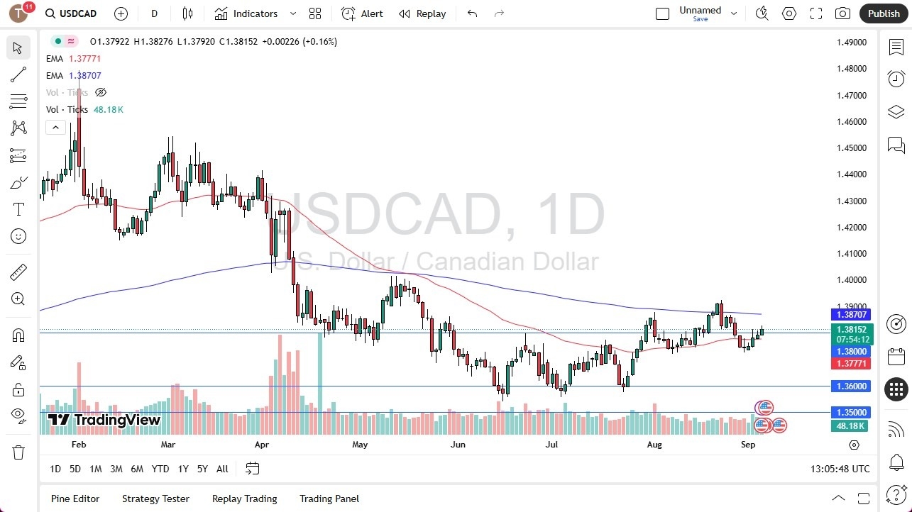 【XM Decision Analysis】--USD/CAD Forex Signal: Rises Ahead of Employment Numbers(图1)