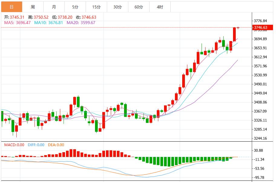 【XM外汇决策分析】：金价大涨再创历史新高，聚焦鲍威尔讲话(图1)