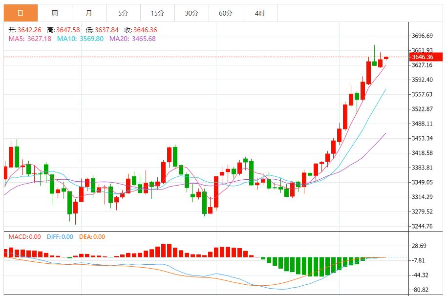 【XM官网】：金价继续保持看涨，以回踩低多为主 反弹高空为辅(图1)