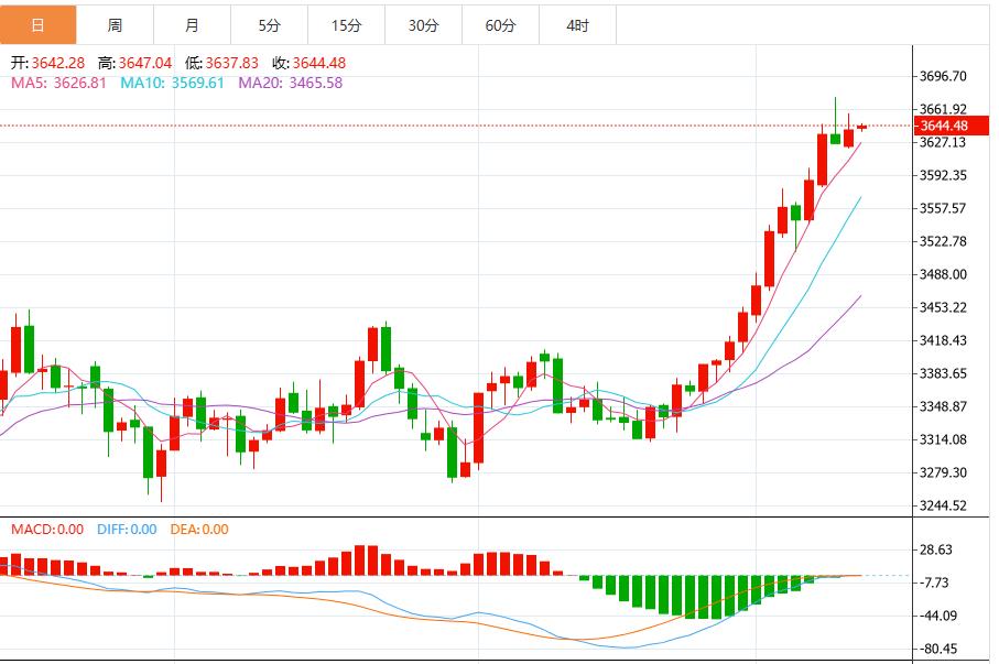 【XM Group】：黄金价格下跌，等待美国CPI数据(图1)