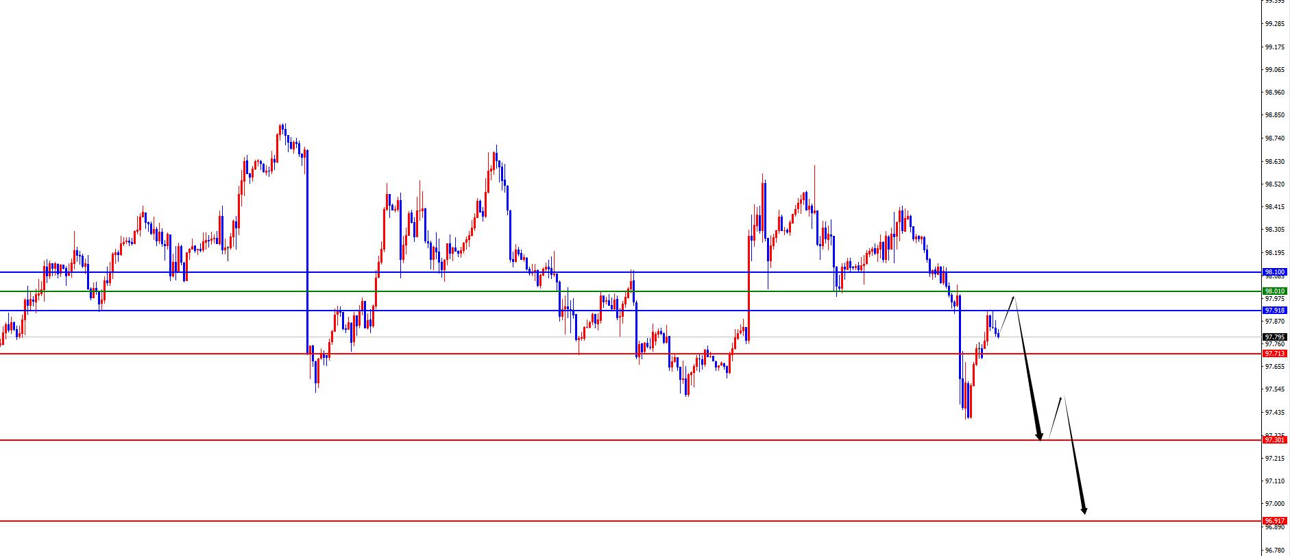 【XM外汇市场评论】：黄金依托四小时支撑持续上涨，欧美多重支撑共振(图1)