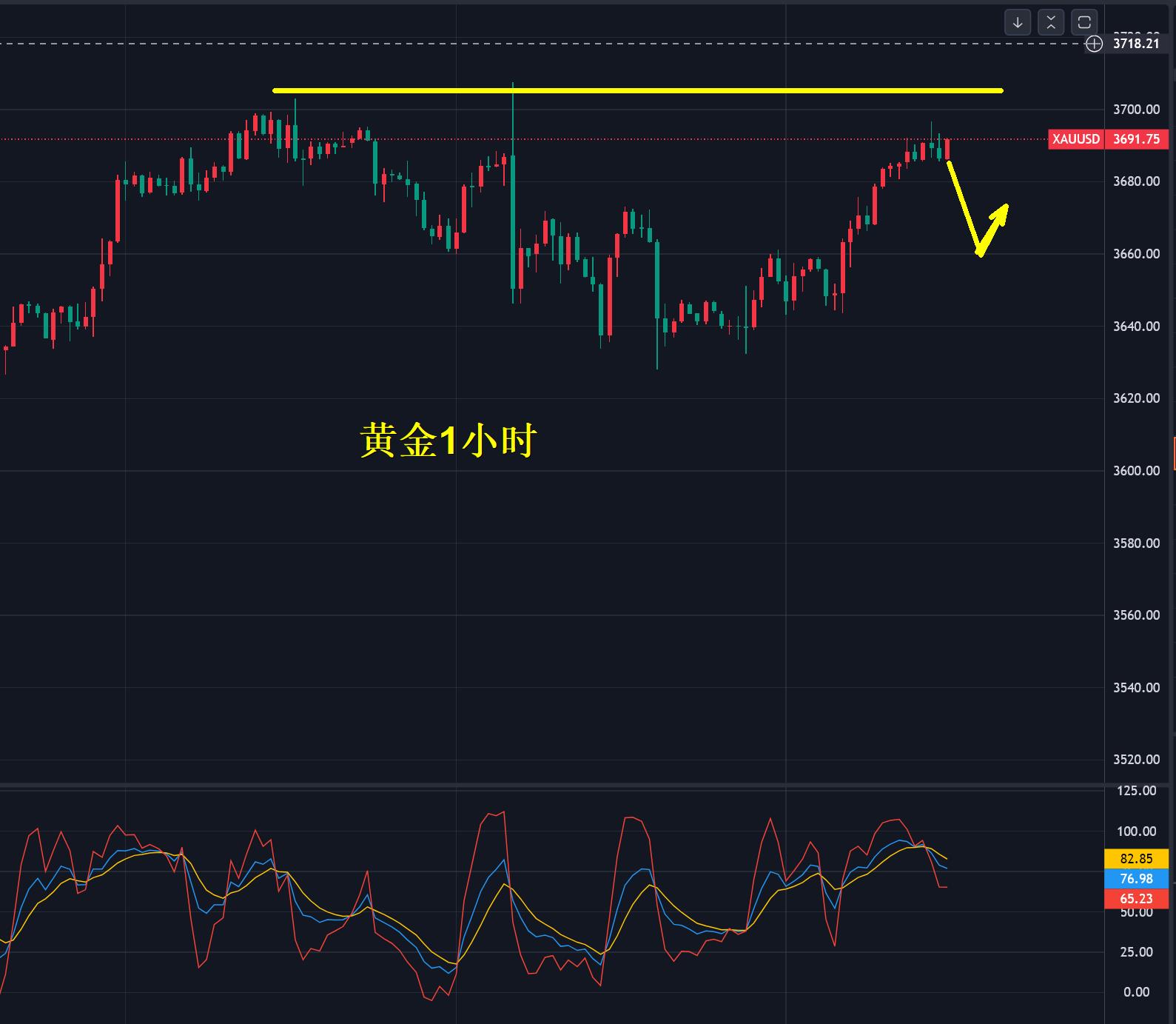 【XM外汇平台】：黄金，3705得失是关键！(图1)