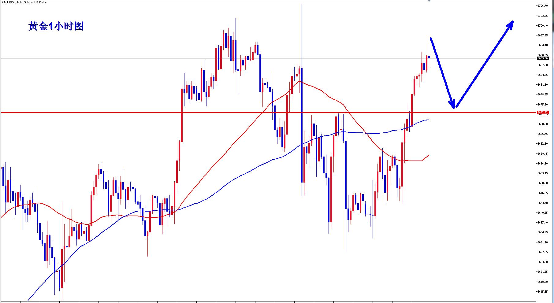 【XM外汇官网】：黄金多头气势如虹，早盘回落继续多！！(图1)