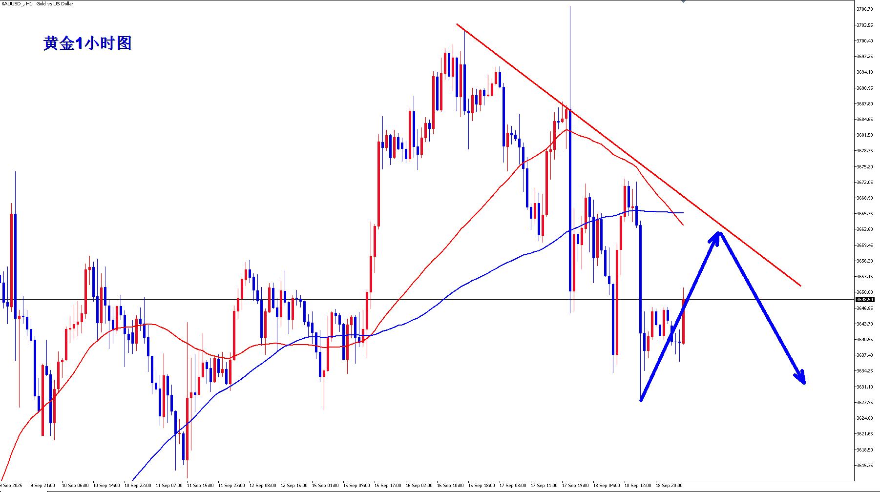 【XM外汇决策分析】:黄金震荡下跌,早盘反弹继续空!(图1) 【XM外汇决策分析】:黄金震荡下跌,早盘反弹继续空!(图1)