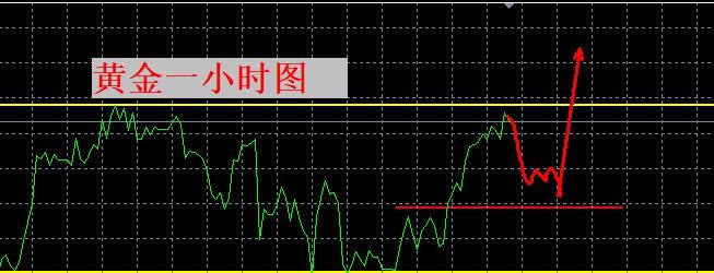 【XM外汇】：黄金，破高！(图1)