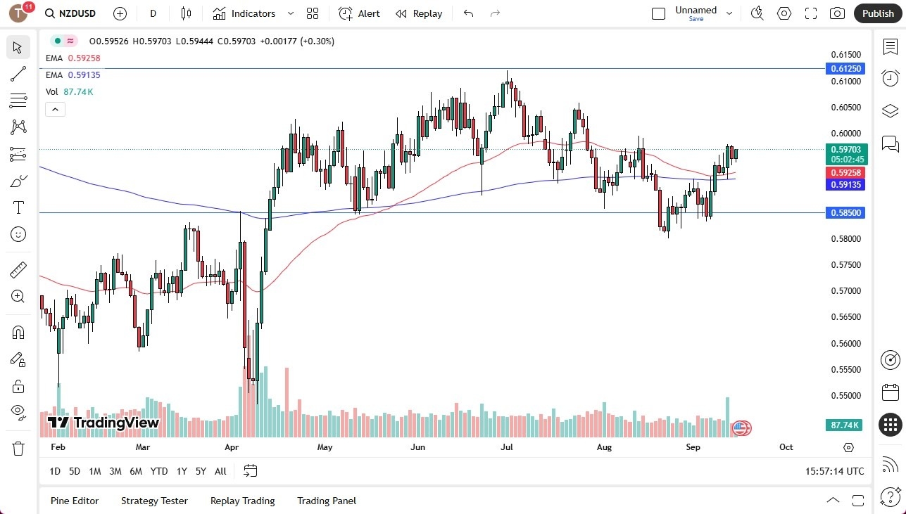 【XM Forex】--NZD/USD Forecast: Grinds Higher Toward 0.60(图1)