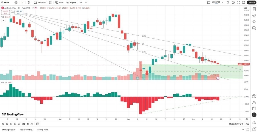【XM Forex】--Airbnb (ABNB) Stock Signal: Is It Time to Add This Stock?(图2)