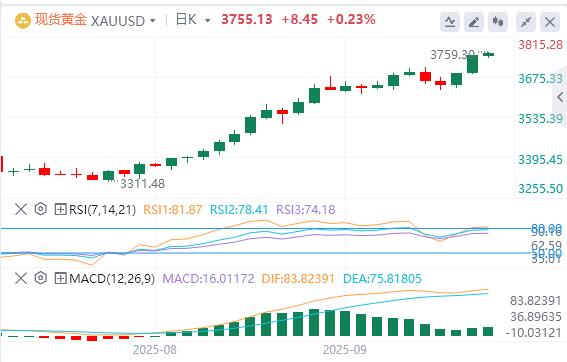 【XM外汇市场分析】：黄金在历史高位附近盘整(图1)