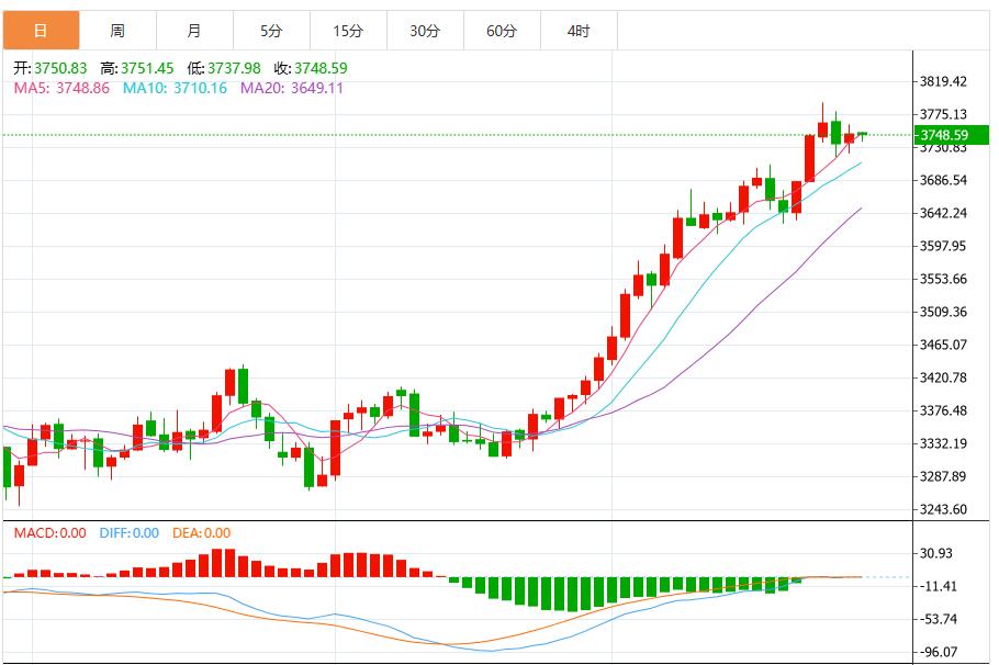 【XM外汇官网】:今日黄金价格最新技术走势分析(图1) 【XM外汇官网】:今日黄金价格最新技术走势分析(图1)