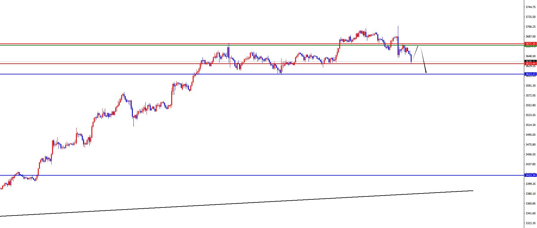 【XM外汇市场评论】：黄金早盘高点附近看承压，欧美关注日线支撑(图2)