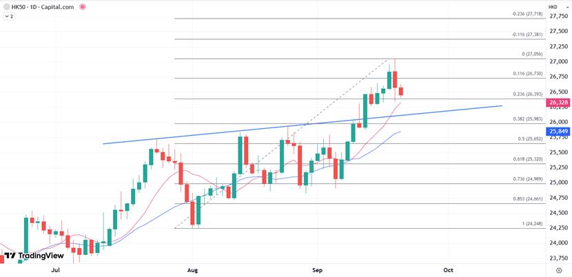 【XM外汇官网】：恒指短线在反复中偏弱，整固后再寻27000关口挑战(图1)