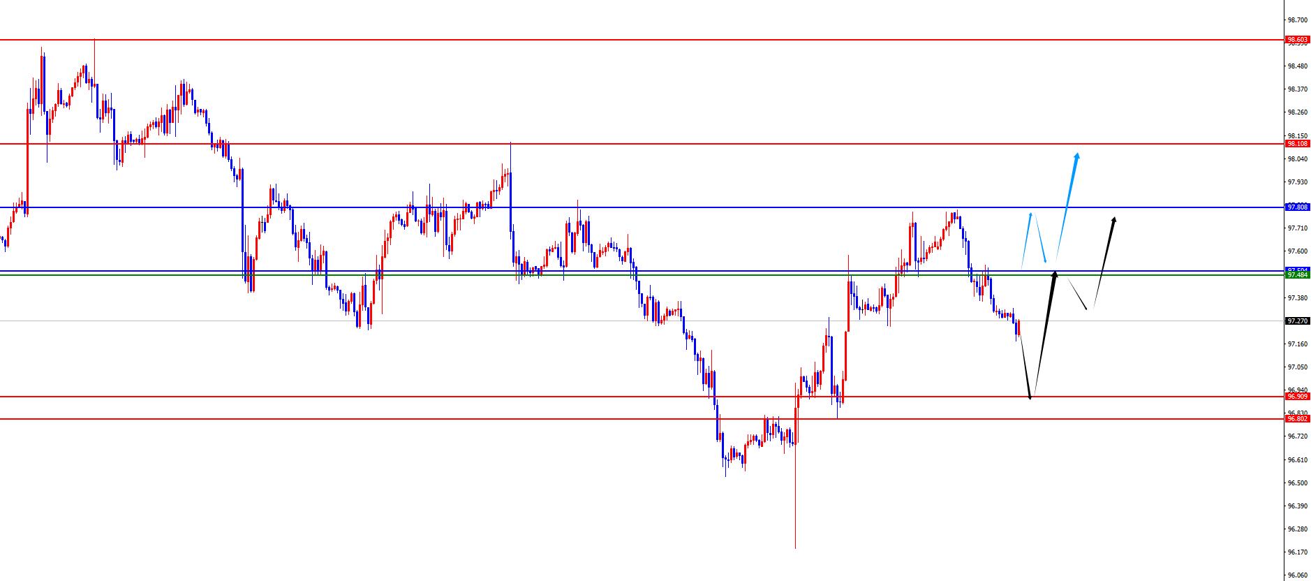 【XM外汇平台】：黄金早盘低点成关键，欧美后续仍关注承压(图1)