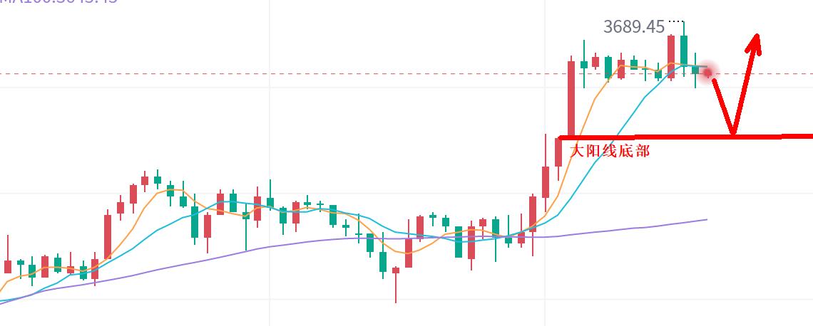 【XM外汇决策分析】:黄金,3700见!(图2) 【XM外汇决策分析】:黄金,3700见!(图2)