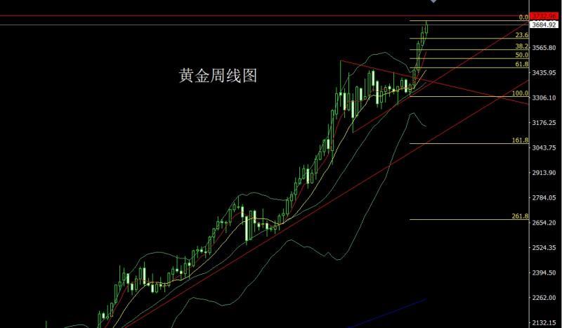 【XM外汇市场分析】:周线大阳临压力,金银本周延低多(图1) 【XM外汇市场分析】:周线大阳临压力,金银本周延低多(图1)