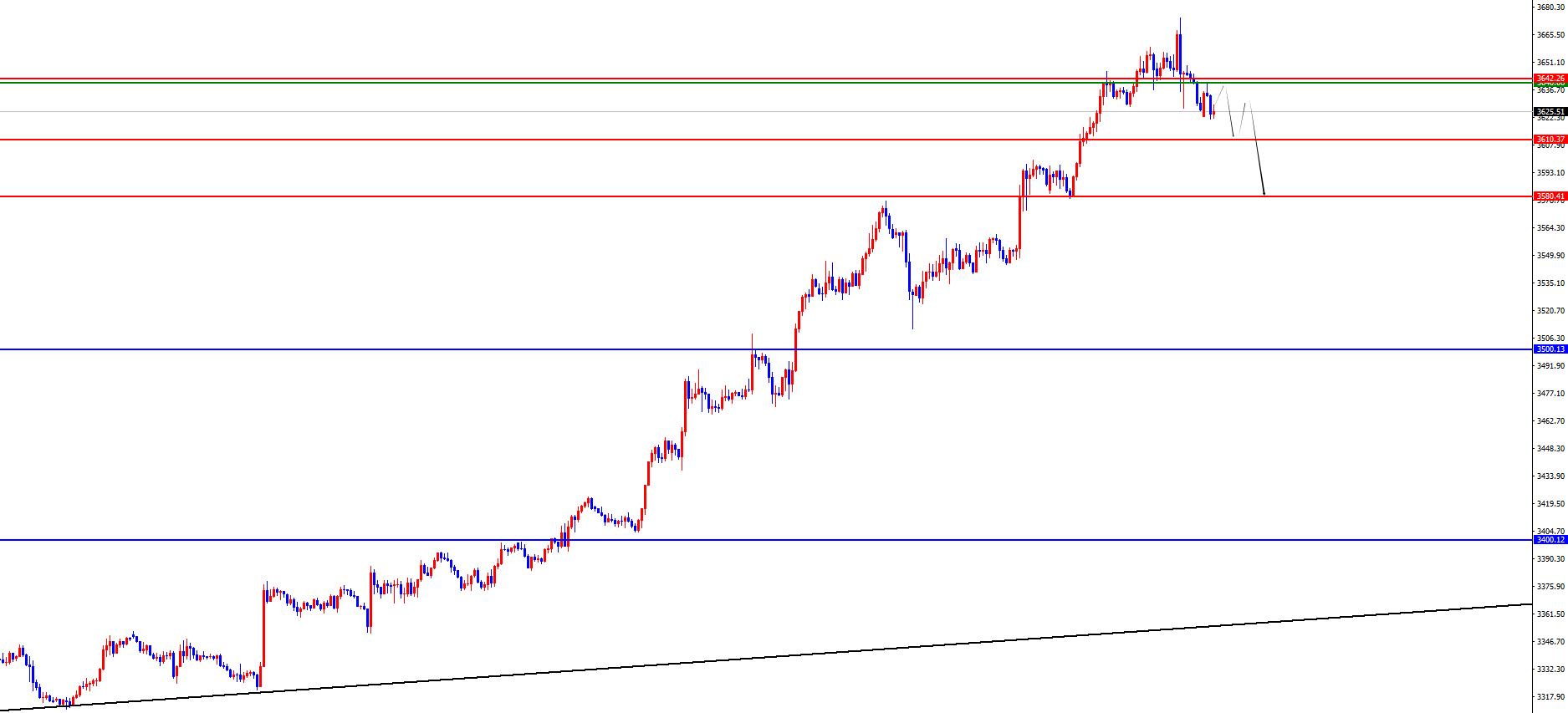 【XM Group】：黄金短期打破极强节奏，欧美关注日线支撑得失(图2)