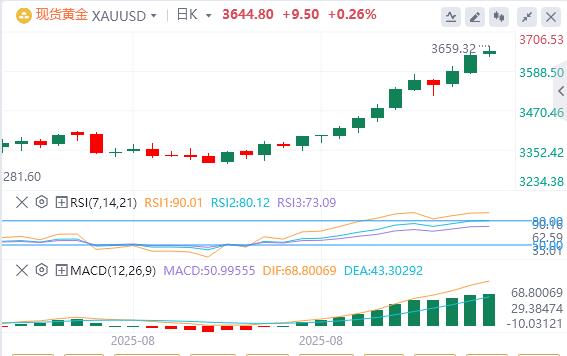【XM官网】：黄金续创历史新高后回落，但回落空间有限(图1)