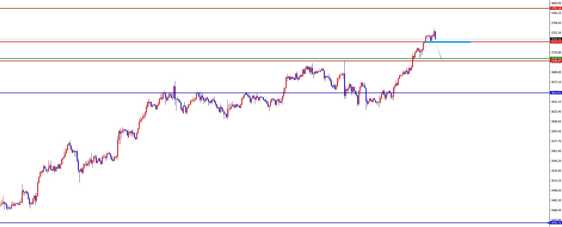 【XM外汇平台】：黄金早盘低点成关键，欧美后续仍关注承压(图2)