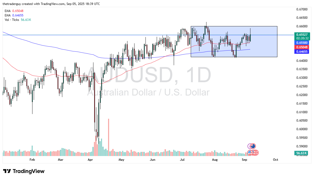 【XM Forex】--AUD/USD Forecast: Gives Back Some Gains(图1)