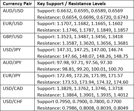【XM Market Analysis】--Weekly Forex Forecast – AUD/USD, S&P 500 Index, NASDAQ 100 Index, Silver, Gold(图2)