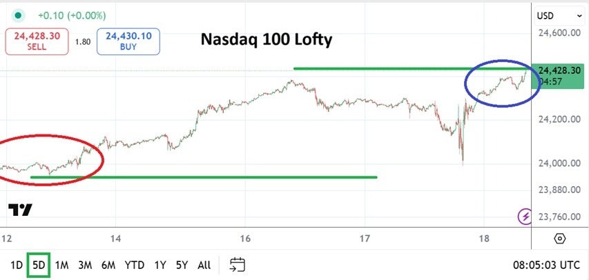 【XM Group】--Nasdaq Forecast: Index Hits Record Highs After Fed Rate Cut(图1)