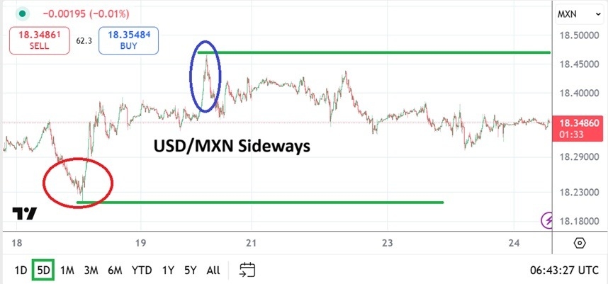 【XM Market Review】--USD/MXN Analysis : Sideways Price Action After Federal Reserve Storm(图1)