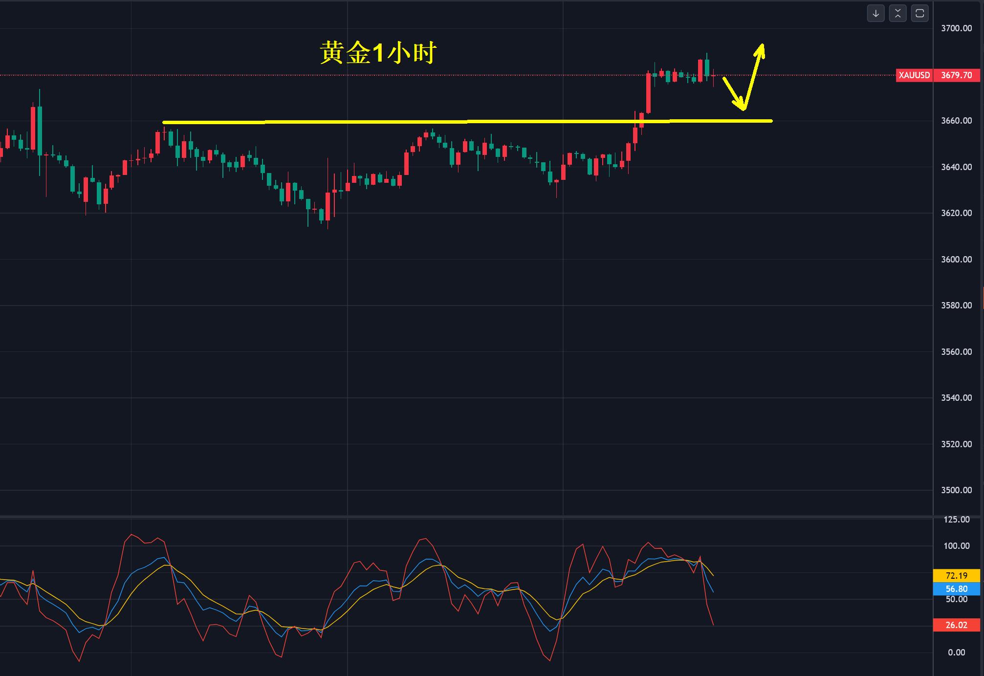 【XM外汇】:黄金,3665多!(图1) 【XM外汇】:黄金,3665多!(图1)