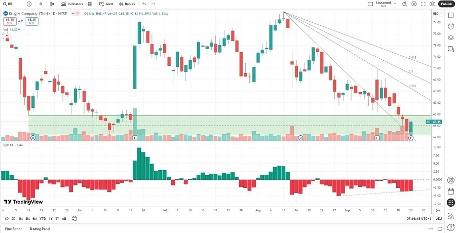 【XM Market Analysis】--The Kroger www.xmbonus.company (KR) Stock Signal: The Right Price to Shop?(图1)