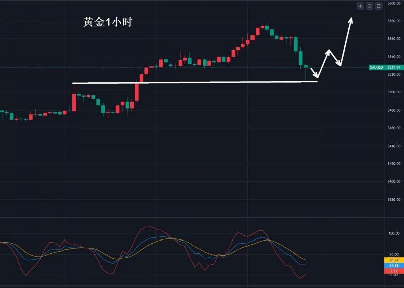 【XM外汇平台】：黄金，3515多！(图1)