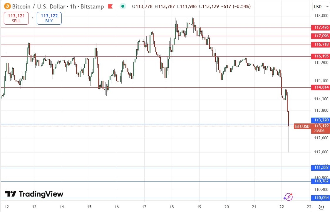 【XM Market Review】--BTC/USD Forex Signal: Spike Down to $112,000(图1)