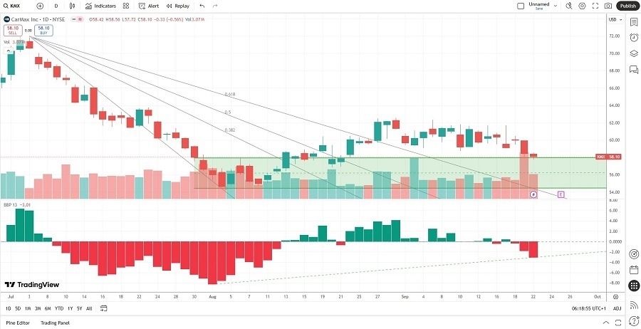 【XM Market Review】--CarMax (KMX) Stock Signal: Is It Time to Take Delivery of a Buy?(图1) 【XM Market Review】--CarMax (KMX) Stock Signal: Is It Time to Take Delivery of a Buy?(图1)