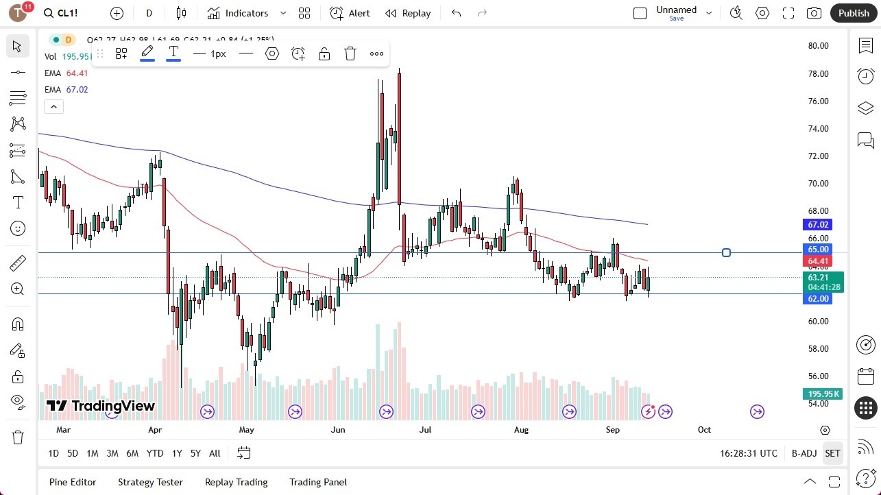 【XM Market Analysis】--Crude Oil Forecast: Bounces at $62 Support Amid Oversupply Concerns(图1)