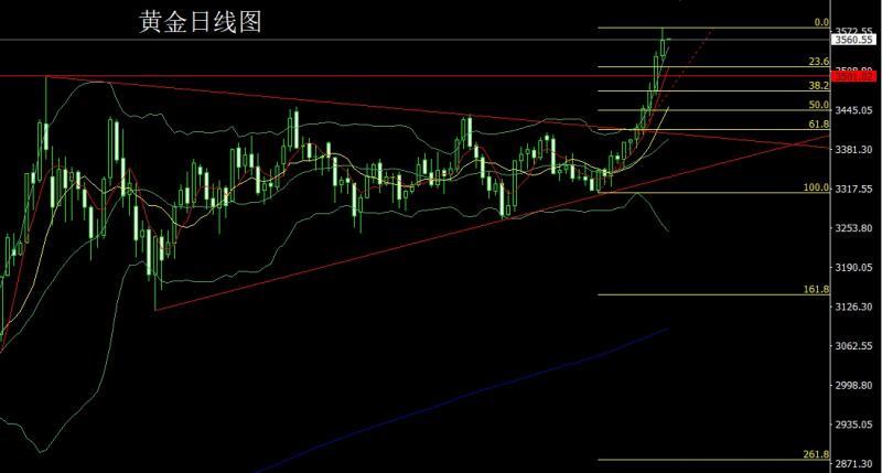 【XM外汇平台】：日线连阳临关口，金银延多问鼎(图1)