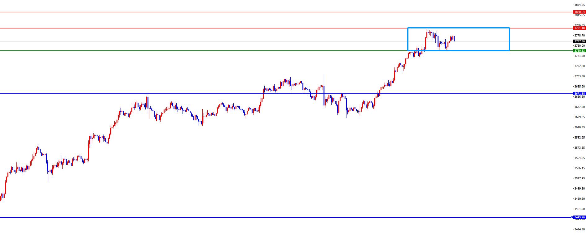 【XM外汇平台】：黄金早盘低点得失决定能否延续，欧美持续承压(图2)