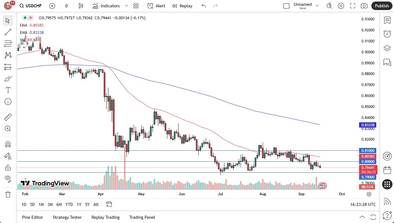 【XM Forex】--USD/CHF Forex Signal: Drifts Lower, Watching 0.79 Support(图1)