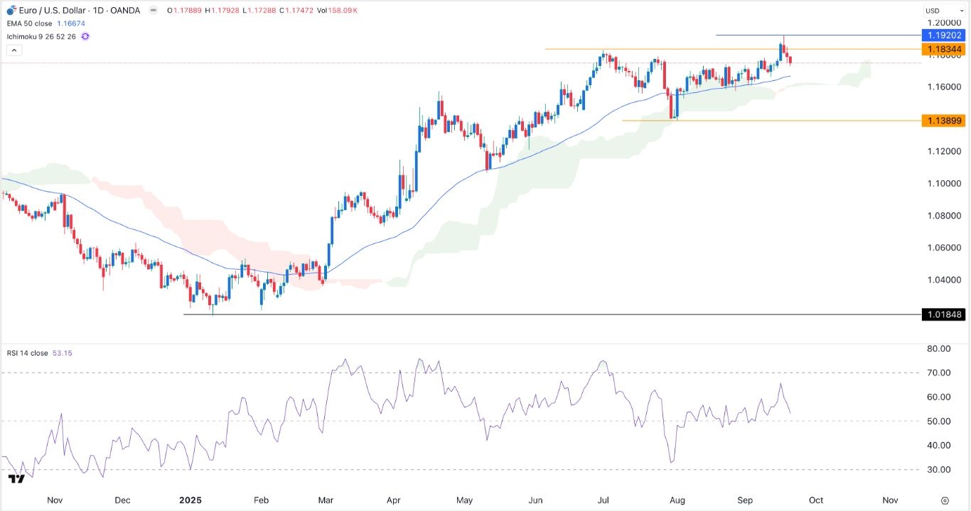 【XM Decision Analysis】--EUR/USD Forex Signal: Double-Top Pattern Points to More Downside(图1)