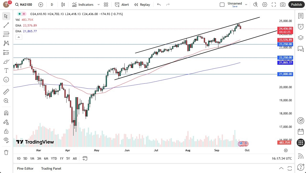 【XM Group】--Nasdaq Forecast: Index Drops as Rally Shows Exhaustion(图1)